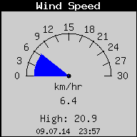 Current Wind Speed