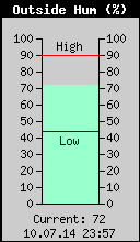 Current Outside Humidity