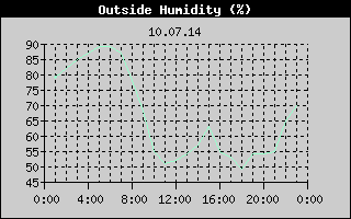 Outside Humidity History