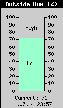 Current Outside Humidity