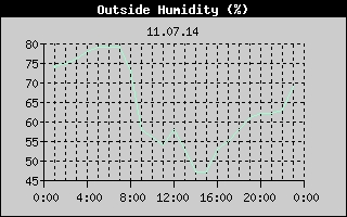 Outside Humidity History