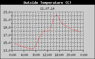 Outside Temperature History