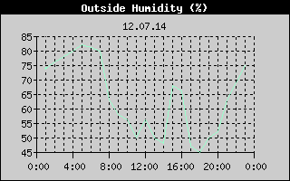 Outside Humidity History