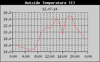 Outside Temperature History