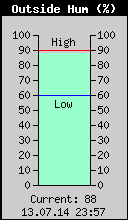 Current Outside Humidity