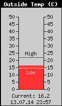 Current Outside Temperature