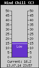 Current Wind Chill