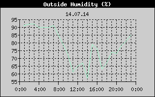Outside Humidity History