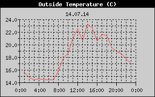 Outside Temperature History