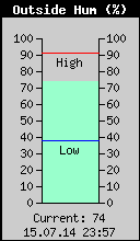 Current Outside Humidity