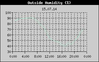 Outside Humidity History