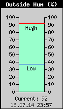 Current Outside Humidity