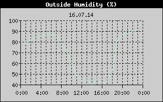 Outside Humidity History