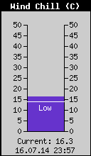 Current Wind Chill