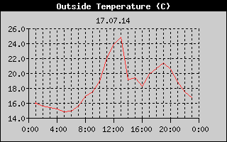 Outside Temperature History