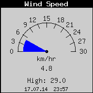 Current Wind Speed