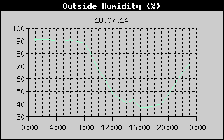 Outside Humidity History