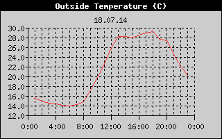 Outside Temperature History