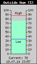 Current Outside Humidity
