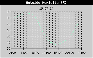 Outside Humidity History