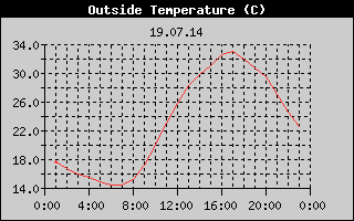 Outside Temperature History