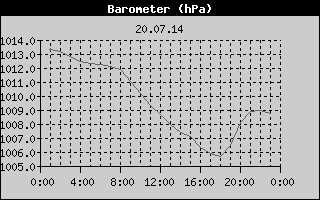 Barometer History