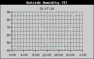 Outside Humidity History