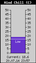 Current Wind Chill