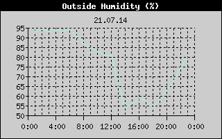 Outside Humidity History