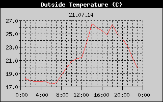 Outside Temperature History