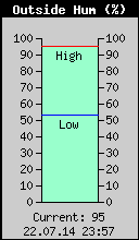Current Outside Humidity