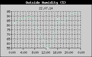 Outside Humidity History