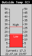 Current Outside Temperature
