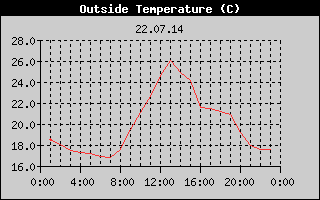 Outside Temperature History