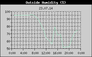 Outside Humidity History