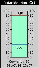 Current Outside Humidity