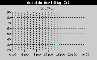 Outside Humidity History