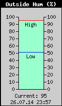 Current Outside Humidity
