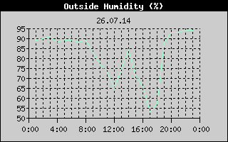 Outside Humidity History