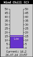 Current Wind Chill