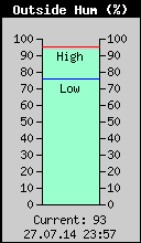 Current Outside Humidity