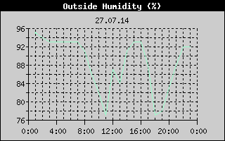 Outside Humidity History
