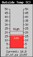 Current Outside Temperature