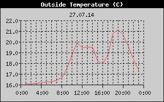 Outside Temperature History