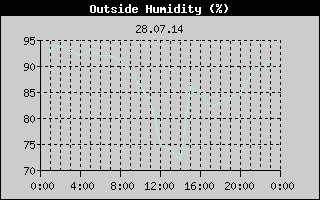 Outside Humidity History
