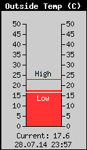Current Outside Temperature
