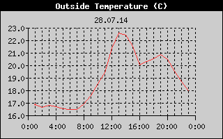 Outside Temperature History
