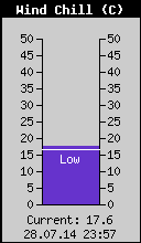 Current Wind Chill