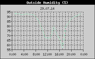 Outside Humidity History