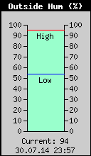 Current Outside Humidity